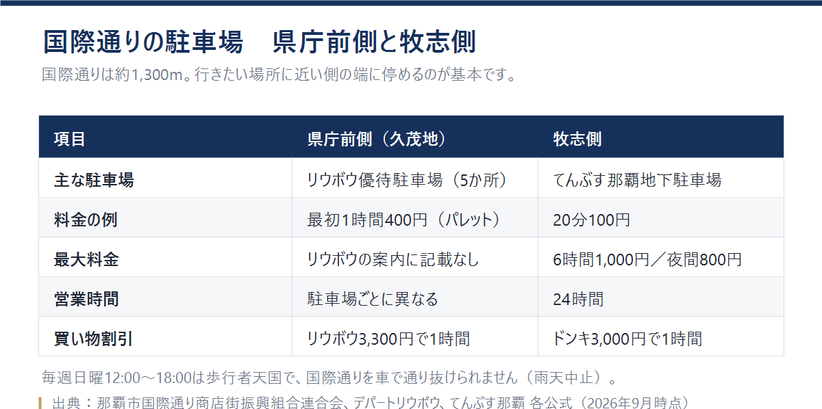 国際通りの県庁前側と牧志側の駐車場を比べた表。県庁前側はリウボウ優待駐車場、牧志側はてんぶす那覇地下駐車場で、料金・営業時間・買い物割引が異なる