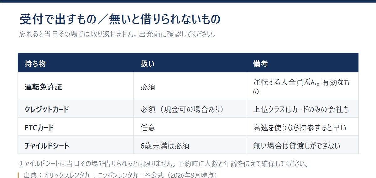 那覇空港のレンタカー受付で出すものを整理した表。運転免許証とクレジットカードは必須、ETCカードは任意、6歳未満の同乗にはチャイルドシートが必須