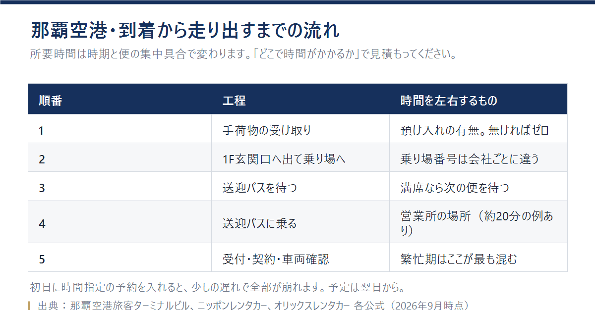 那覇空港に到着してからレンタカーで走り出すまでの5段階と、それぞれで時間を左右する要因をまとめた表
