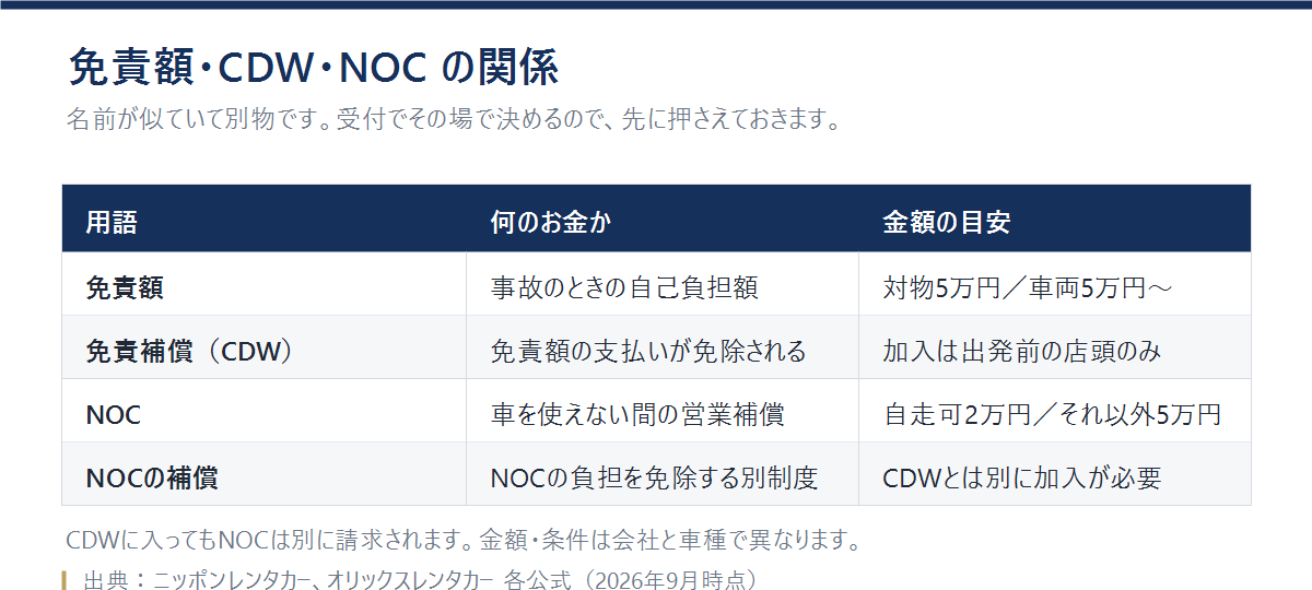 免責額・免責補償制度（CDW）・NOC・NOCの補償の違いと金額の目安を比較した表