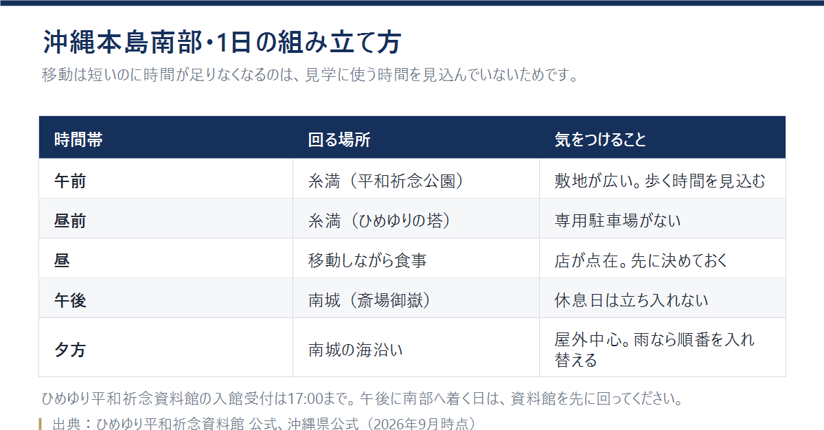 沖縄本島南部を1日で回るときの時間帯ごとの行き先と注意点をまとめた表
