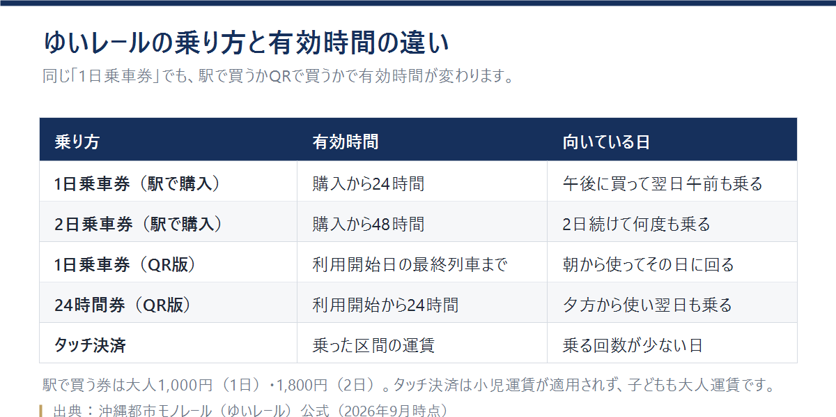 ゆいレールの乗り方ごとの有効時間を比べた表。駅で買う1日乗車券は購入から24時間、QR版の1日乗車券は利用開始日の最終列車まで、タッチ決済は乗った区間の運賃