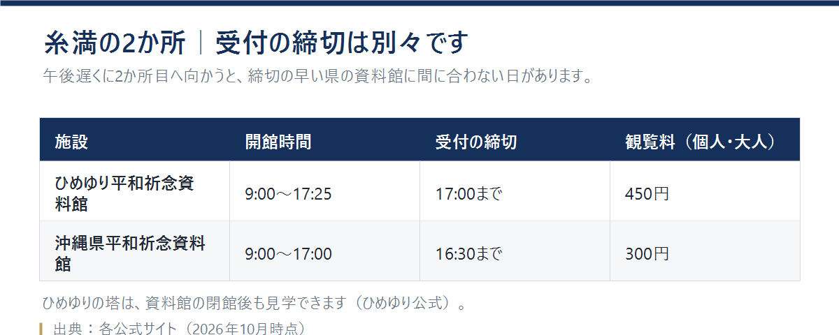 ひめゆり平和祈念資料館と沖縄県平和祈念資料館の開館時間・受付の締切・観覧料を並べた表