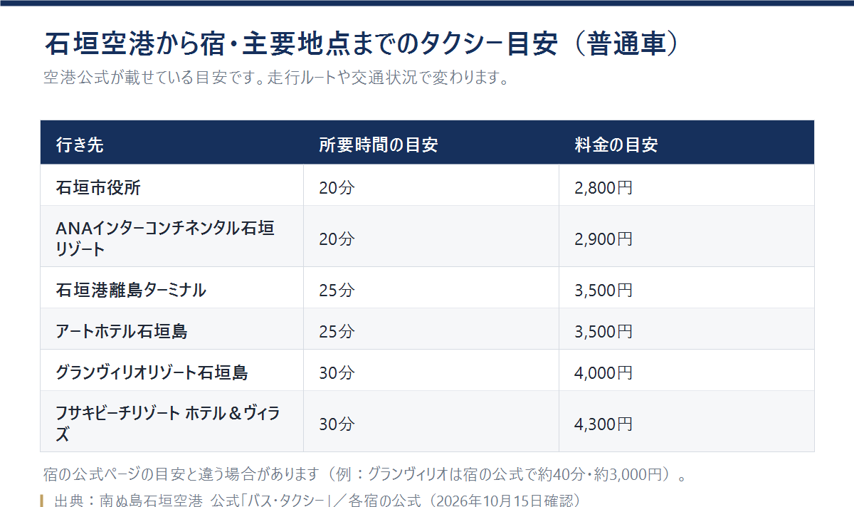 石垣空港から宿や離島ターミナルまでのタクシーの所要時間と料金の目安をまとめた表