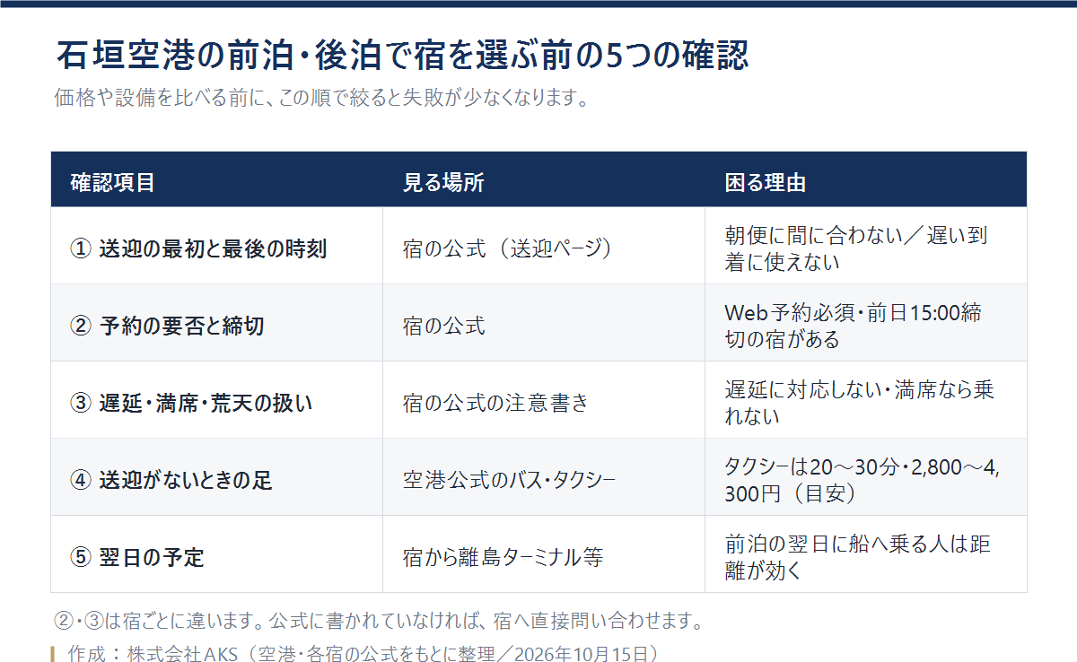 石垣空港の前泊・後泊で宿を選ぶ前に確認する5項目と、見る場所、困る理由をまとめた表