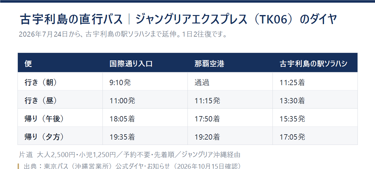 古宇利島の駅ソラハシへ向かう直行バスのダイヤを、行きと帰りに分けてまとめた表