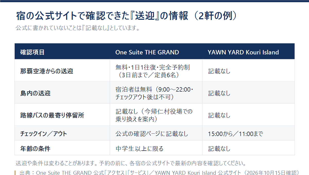One Suite THE GRANDとYAWN YARD Kouri Islandの送迎や条件を、公式サイトの記載にもとづいて比べた表
