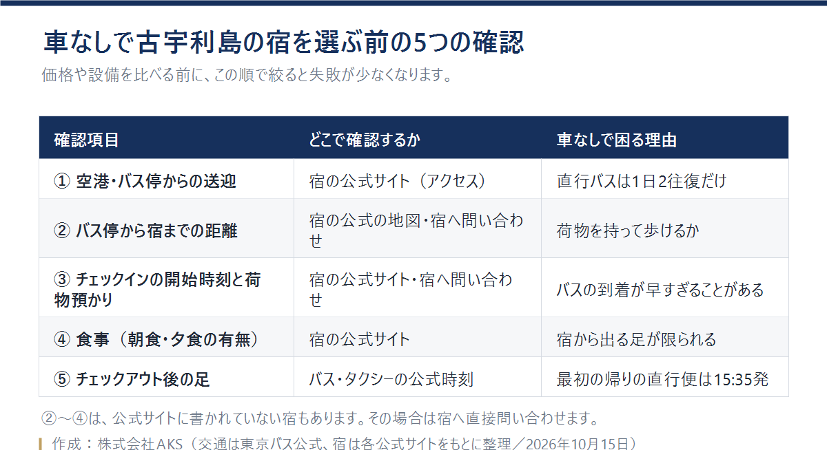 車なしで古宇利島の宿を選ぶ前に確認する5項目と、確認する場所、車なしで困る理由をまとめた表