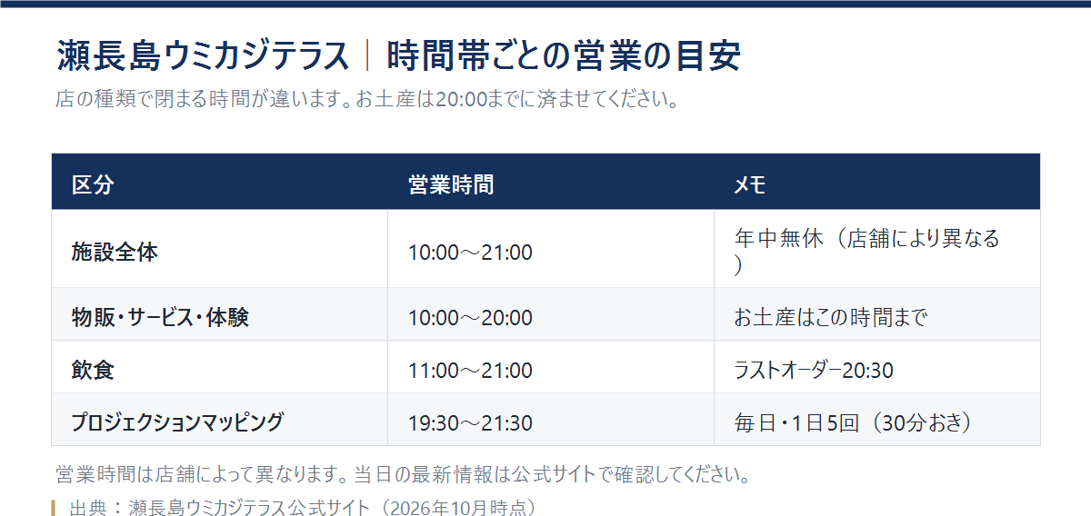 瀬長島ウミカジテラスの施設全体・物販・飲食の営業時間とプロジェクションマッピングの時間をまとめた表
